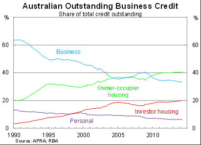 Graph for How the housing obsession is short-changing business